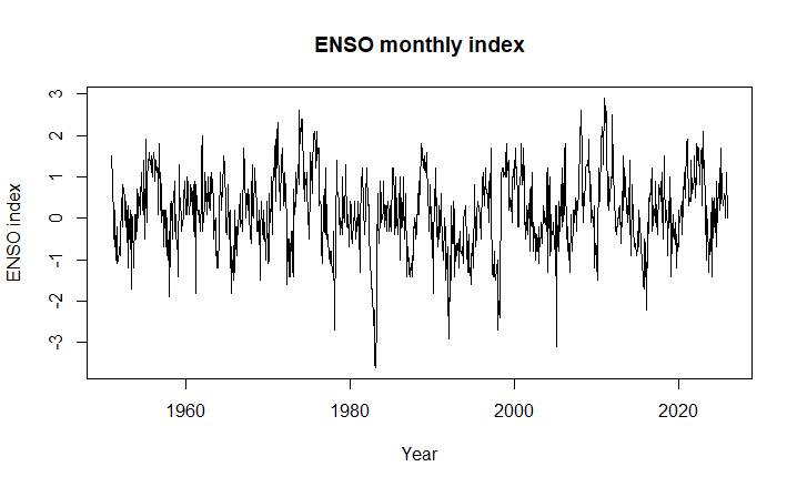 Raw ENSO monthly index plotted over time