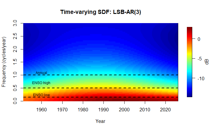 Time-varying spectral density function for ENSO on a decibel scale