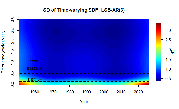 Standard deviation of time-varying spectral density for ENSO on a decibel scale