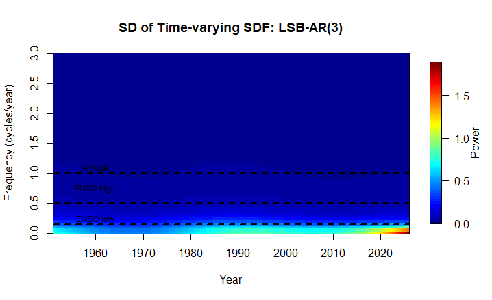 Standard deviation of time-varying spectral density without decibel transformation