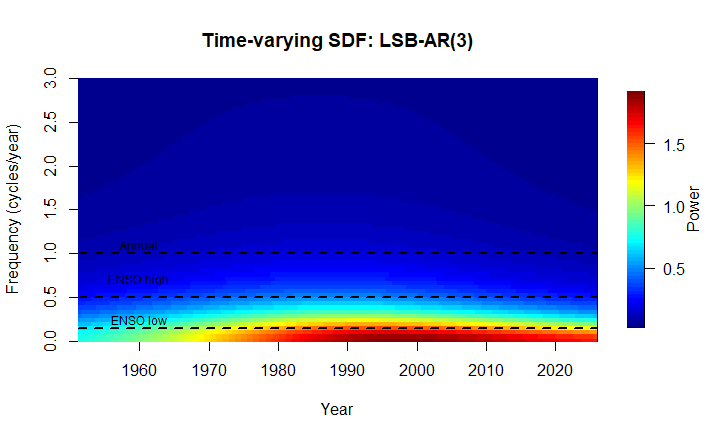 Time-varying spectral density without decibel transformation